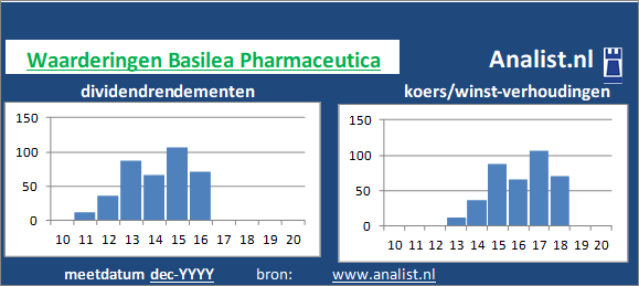 dividendrendement/><BR><p>Het Zwitserse bedrijf betaalde in de voorbije vijf jaar geen dividenden uit. </p></p><p class=